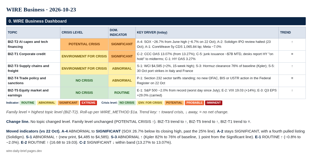 WIRE Business dashboard, 2026-10-23