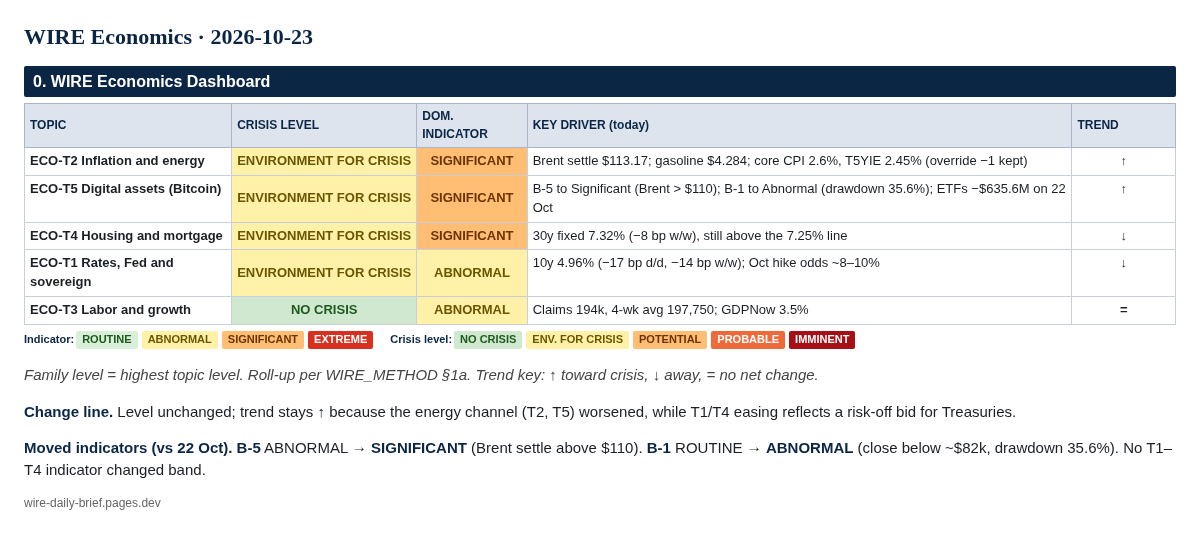 WIRE Economics dashboard, 2026-10-23