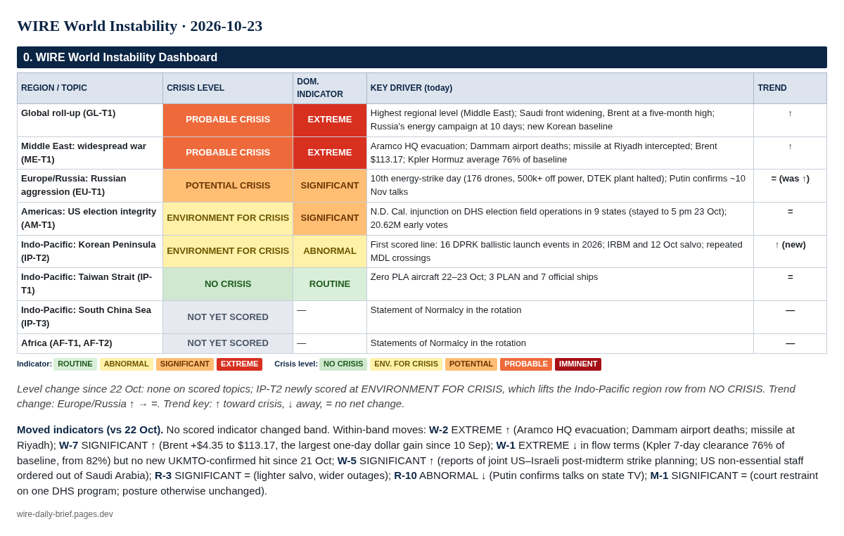 WIRE World Instability dashboard, 2026-10-23