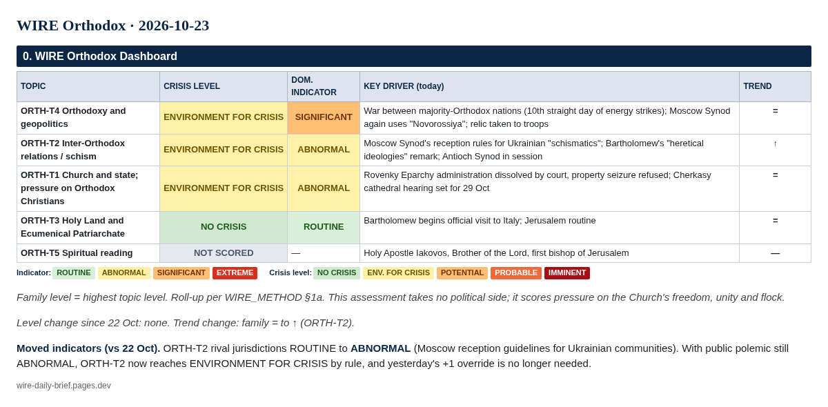 WIRE Orthodox dashboard, 2026-10-23