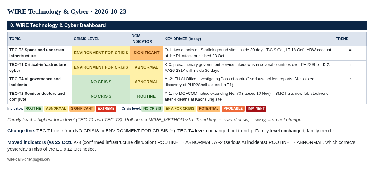 WIRE Technology & Cyber dashboard, 2026-10-23